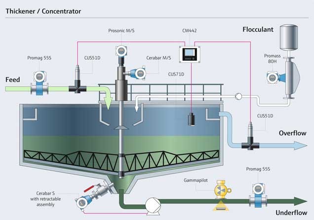 Thickener1